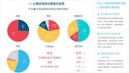 2016心理健康認(rèn)知度與心理咨詢行業(yè)調(diào)查報告