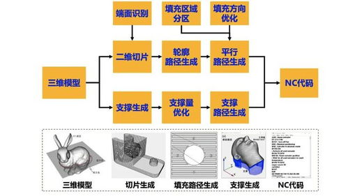 浙江大學(xué)計(jì)算機(jī)輔助制造實(shí)踐 基于Python的三維打印路徑規(guī)劃與CAM技術(shù)實(shí)現(xiàn)